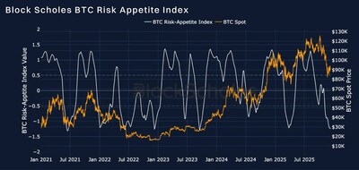 Block Scholes’ Risk Appetite Index measures the level of euphoria (above 1) or panic (below -1) in the spot market. Momentum in this index shows a strong relationship to spot returns. Block Scholes’ Risk Appetite Index measures the level of euphoria (above 1) or panic (below -1) in the spot market. Momentum in this index shows a strong relationship to spot returns.
