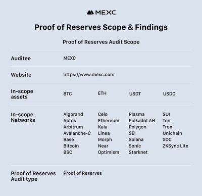 Proof of Reserves Scope & Findings