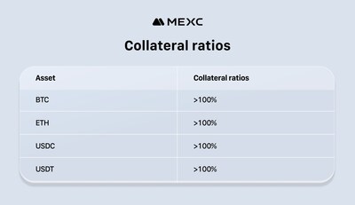 Collateral ratios