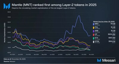 Mantle_Distribution_Layer_Onchain_Finance_Positioned_Among_Leading_Layer_2s