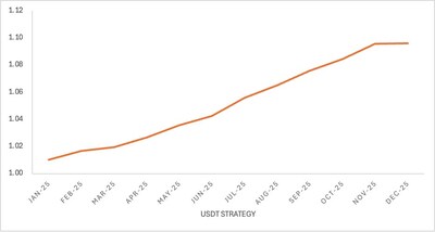 USDT STRATEGY