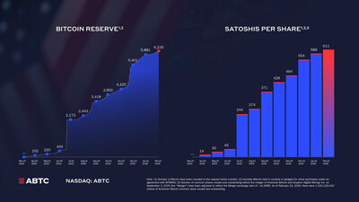 ABTC's Bitcoin Reserve and Satoshis Per Share as of February 24, 2026.