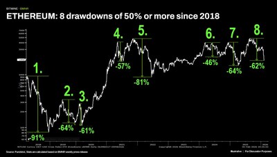 ETHEREUM: 8 drawdowns of 50% or more since 2018