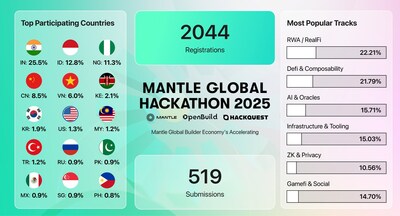Mantle Global Hackathon 2025: Over 2,000 Web3 Builders Worldwide Innovate in the Next Wave of RWA and AI Mantle Global Hackathon 2025: Over 2,000 Web3 Builders Worldwide Innovate in the Next Wave of RWA and AI