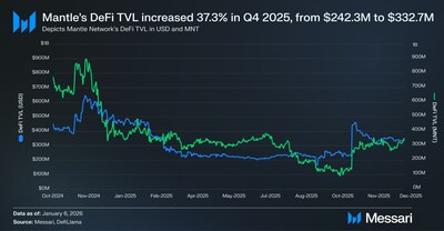 Mantle&rsquo;s Evolution Into an Institutional Distribution Layer for Onchain Finance, Marked by 37% QoQ TVL Growth in Messari Report