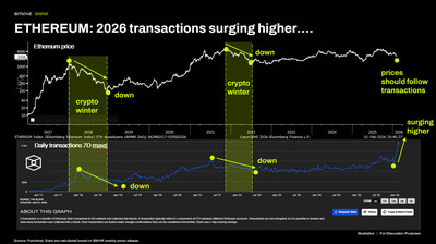 ETHEREUM: 2026 transactions surging higher ETHEREUM: 2026 transactions surging higher