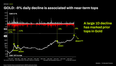 GOLD: -9% daily decline is associated with near-term tops GOLD: -9% daily decline is associated with near-term tops