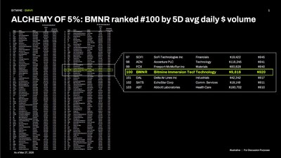 ALCHEMY of 5%: BMNR ranked #100 by 5D avg daily $ volume