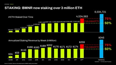 Bitmine Immersion Technologies (BMNR) Announces ETH Holdings Reach 4.535 Million Tokens, and Total Crypto and Total Cash Holdings of $10.3 Billion