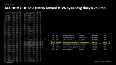 Bitmine Immersion Technologies (BMNR) Announces ETH Holdings Reach 4.535 Million Tokens, and Total Crypto and Total Cash Holdings of $10.3 Billion