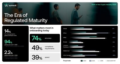 Sumsub_s_fourth_annual_State_Crypto_Industry_report_reveals_crypto_companies-1