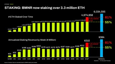 BMNR_over_3_million_ETH-1