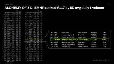ALCHEMY of 5%: BMNR ranked #117 by 5D avg daily & volume