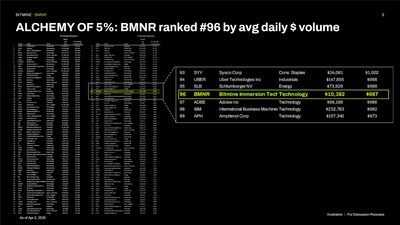 ALCHEMY of 5%: BMNR ranked #96 by avg daily $ volume