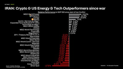 IRAN: Crypto & US Energy & Tech Outperformers since war