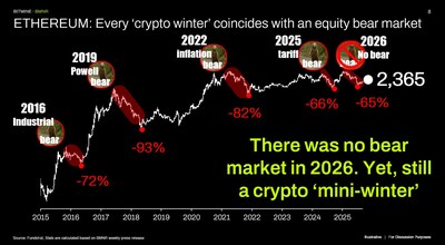 ETHEREUM: Every 'crypto winter' coincides with an equity bear market