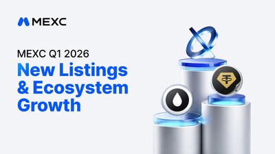 MEXC Reports 246% TradFi Volume Surge and 399 New Listings in Q1 2026