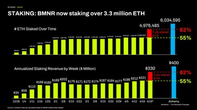 STAKING: BMNR now staking over 3.3 million ETH