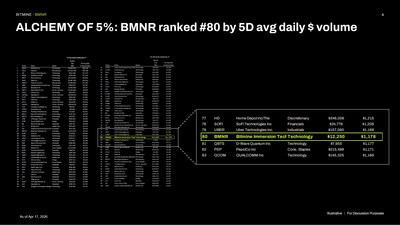 ALCHEMY of 5%: BMNR ranked #80 by 5D avg daily $ volume