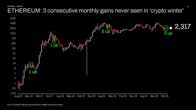 ETHEREUM: 3 consecutive monthly gains never seen in 'crypto winter'