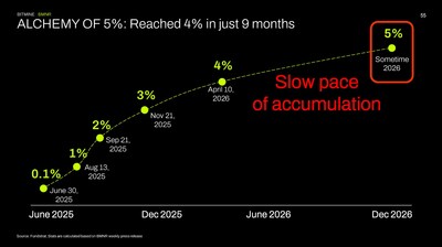 ALCHEMY OF 5%: Reached 4% in just 9 months
