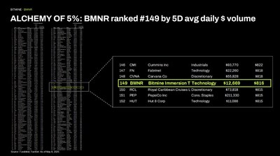 ALCHEMY OF 5%: BMNR ranked #149 by 5D avg daily $ volume