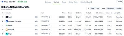 Source: CoinGecko, May 15, 2026
