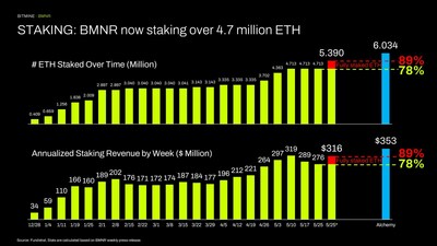 STAKING: BMNR now staking over 4.7 million ETH